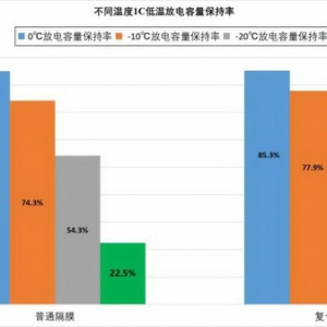 恩捷股份(002812)成功研发：适用于-30℃环境的半固态电解质复合膜