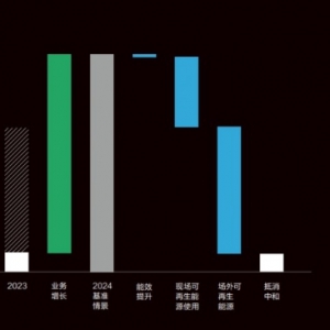 远景发布《零碳行动报告》，宣布提前达成RE100承诺
