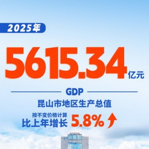 中国经济最强县GDP破5600亿！苏南县域集群，藏着中国经济的底气与锋芒