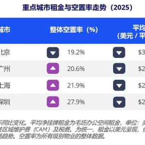 高力国际发布《2026年亚太区办公楼市场洞察报告》，揭示未来办公决胜点